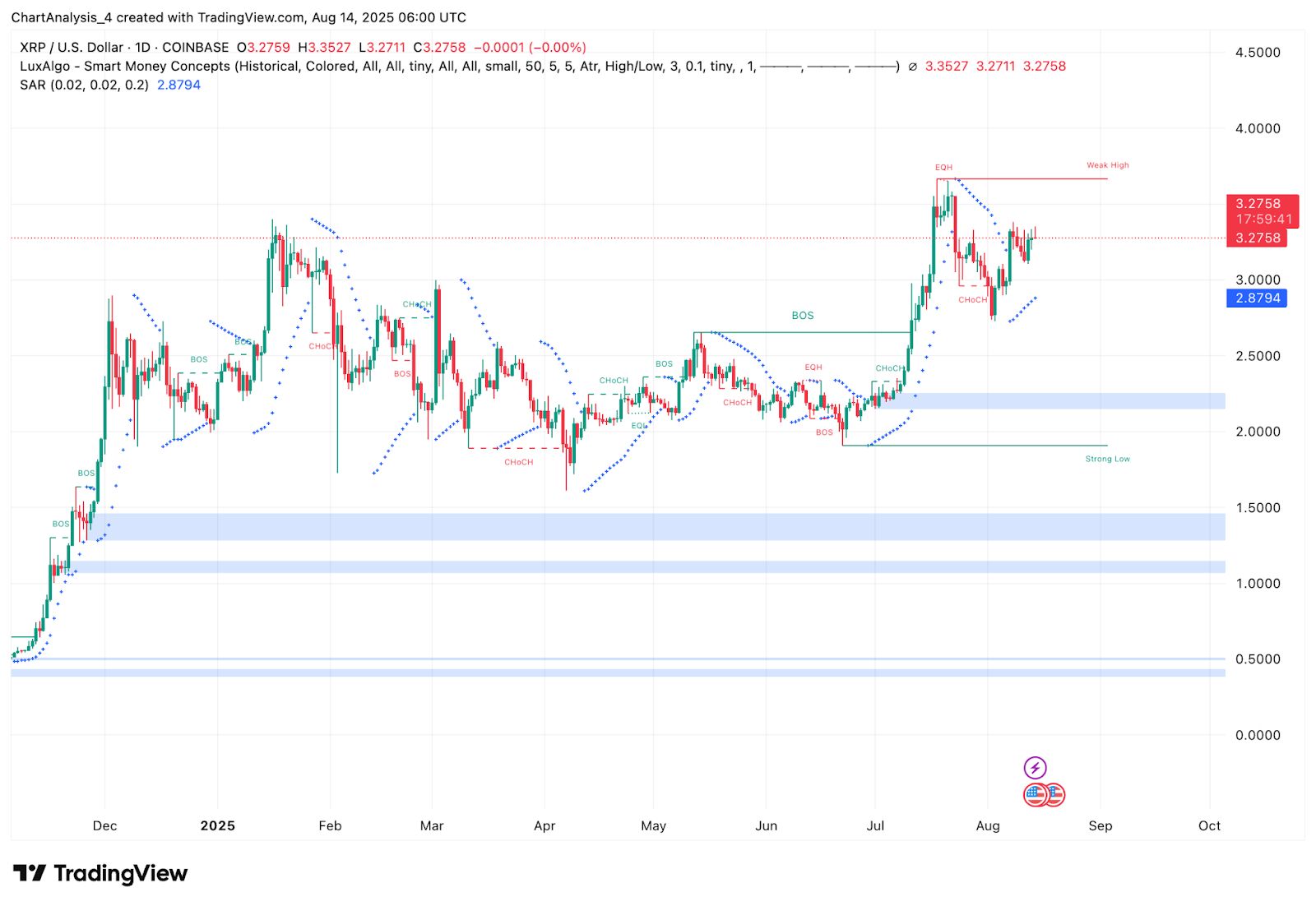 XRP (XRP) Kurs Vorhersage für August 15 image 9