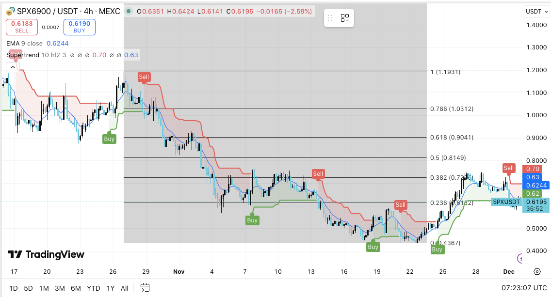 Prediksi Harga SPX6900 (SPX): SPX Mencoba Stabilisasi Meskipun Terpental Baru-baru Ini