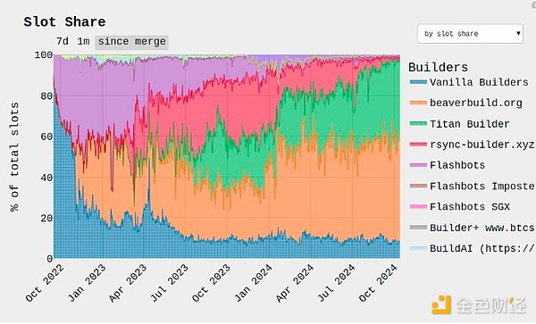 Vitalik: イーサリアムの The Scourge フェーズの主な目標 image 2