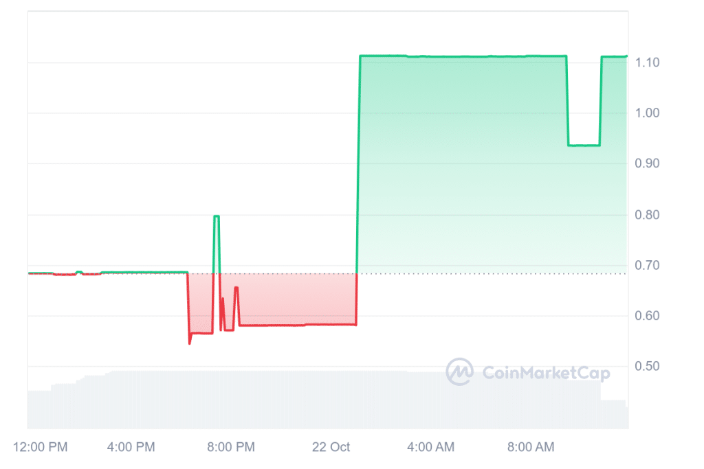 +71,23% in 24h! ShibaBitcoin, Simon’s Cat & CateCoin explodieren: Sollte man die Memecoins kaufen? image 3