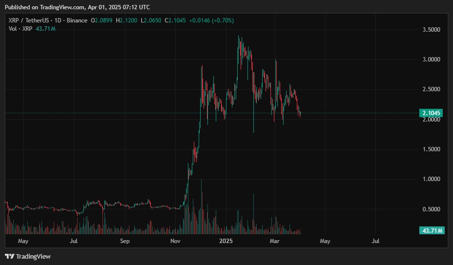 Prediksi Harga Ripple (XRP) April 2025: Siap Breakout ke $3,78 di Akhir Bulan? image 0