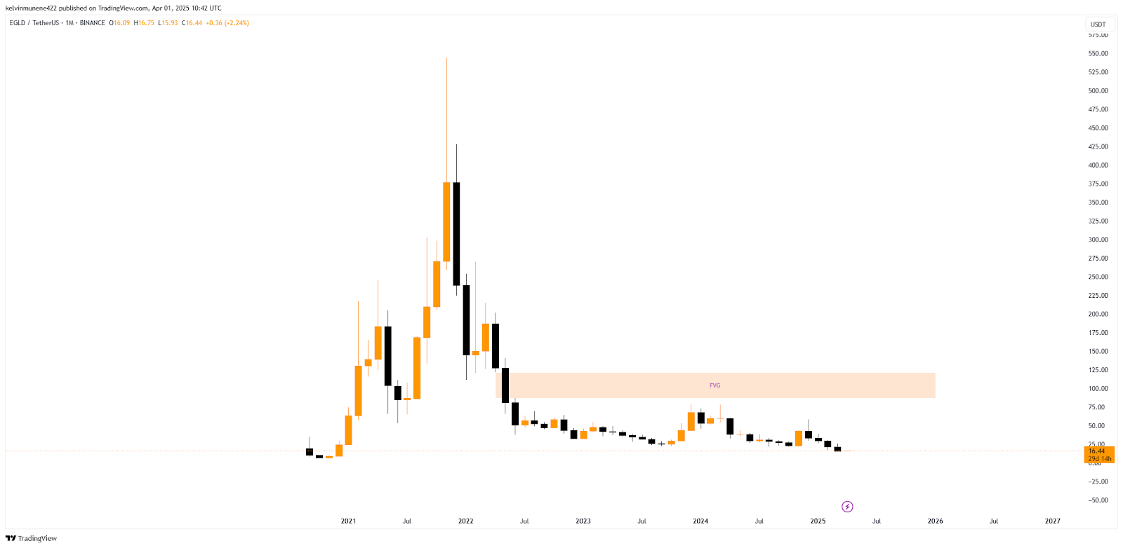 EGLD Price Prediction 2025-35: Will It Hit $2,000 by 2035? image 4