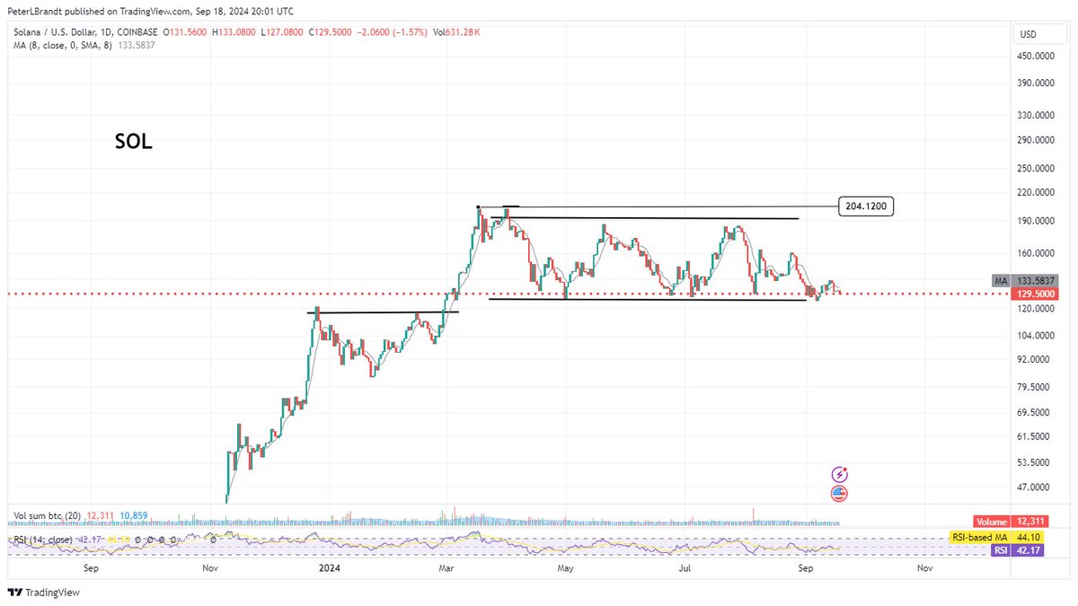 Top Ethereum Rival Could Plunge by Over 40% if Support Level Fails, According to Veteran Trader Peter Brandt image 0