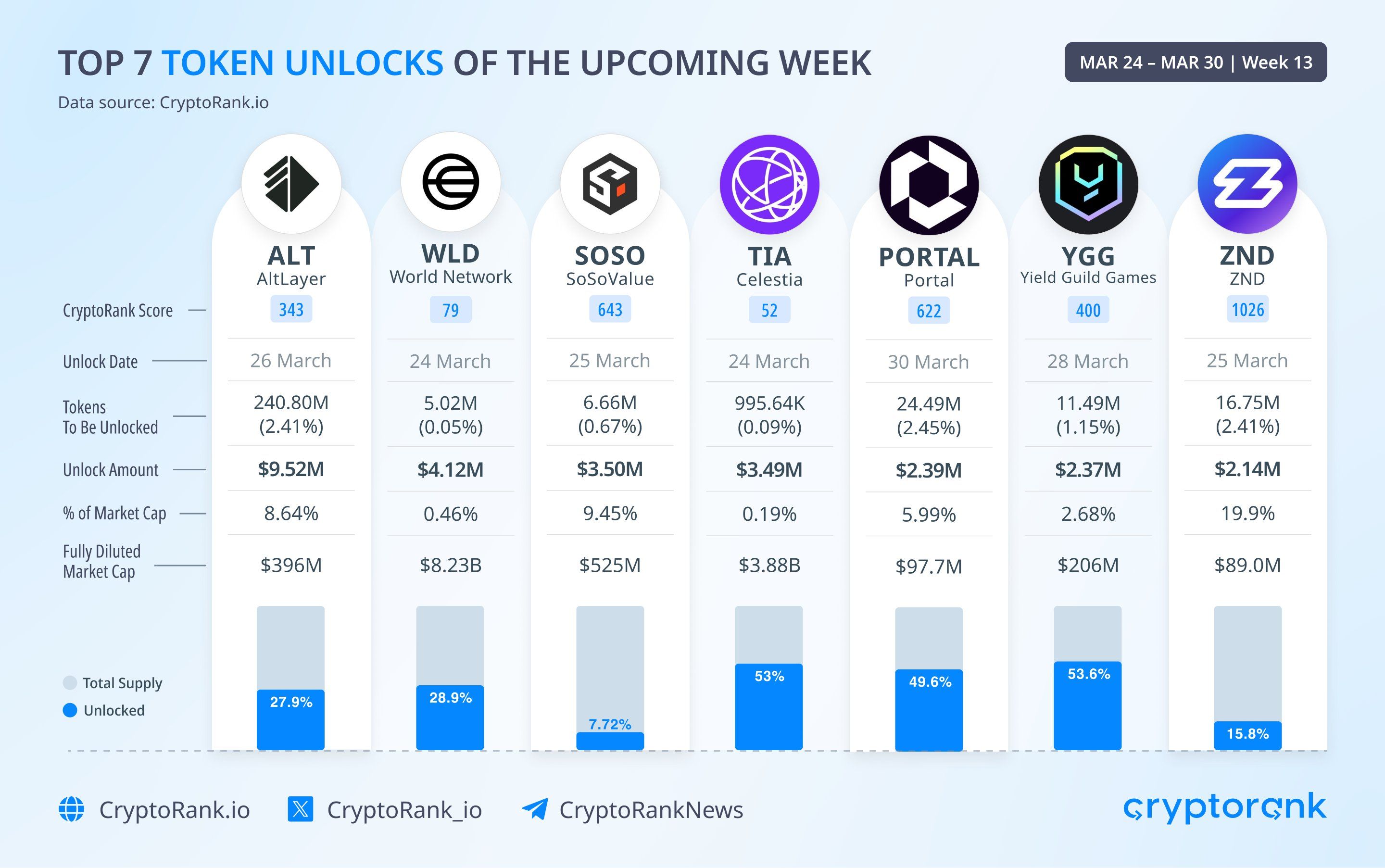 Top 7 Token Unlocks of the Week (March 24-30) image 0