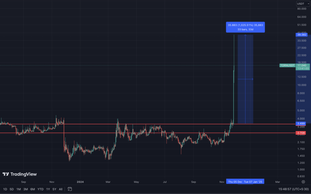 Tornado Cash Price Soars 1000% After Legal Victory image 0