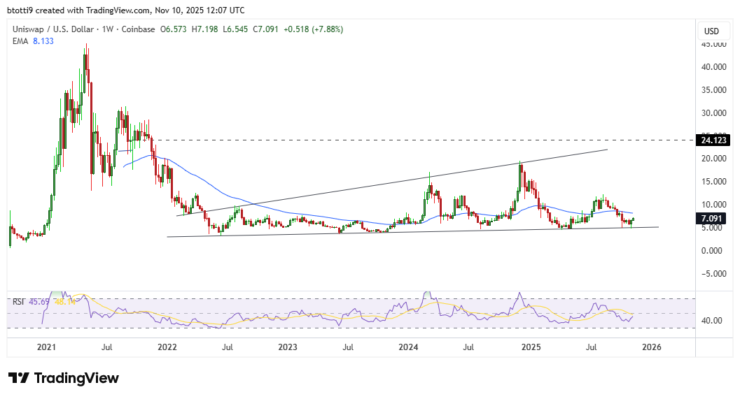 UNIが7ドルを超える1か月ぶりの高値に達するため、Uniswapの価格予測 image 2