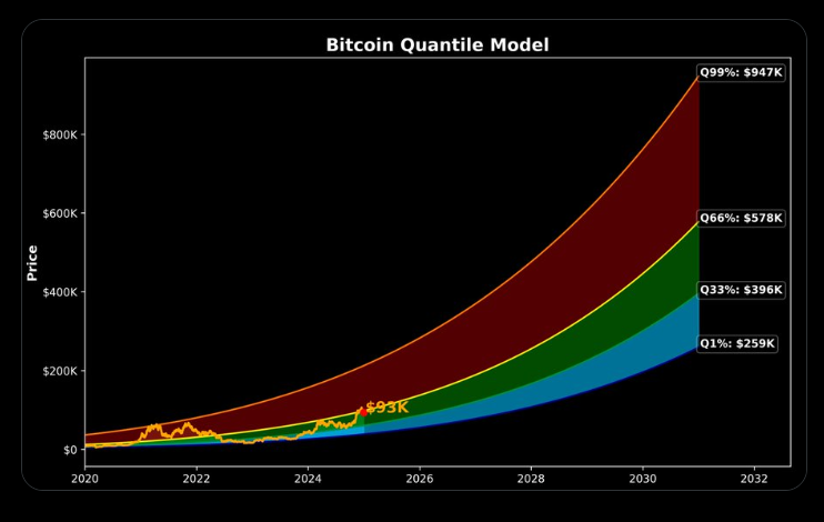 Standard Chartered anticipa Bitcoin a $500,000 en análisis de mercado image 4