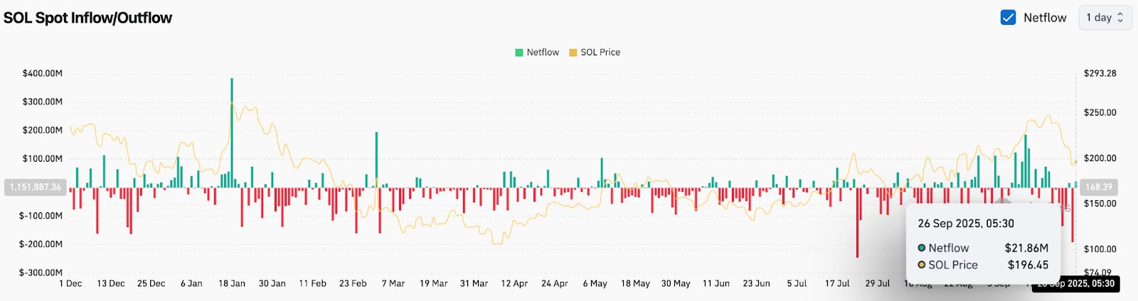 Previsão de preço da Solana: SOL luta em US$ 196 à medida que o interesse futuro cai image 3