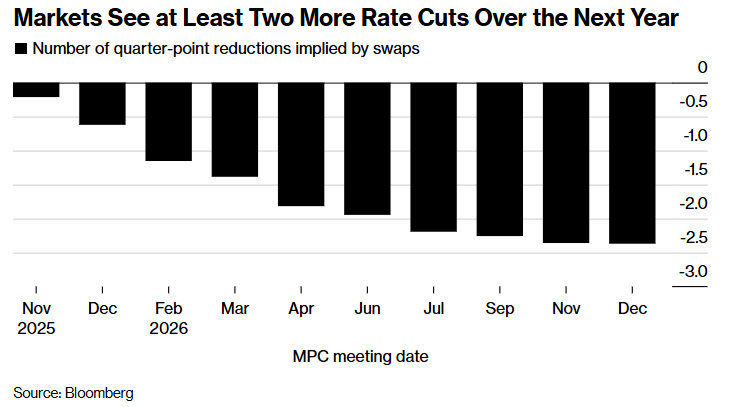 降息周期将暂停？英国央行鹰鸽激辩，行长贝利成关键“砝码” image 1