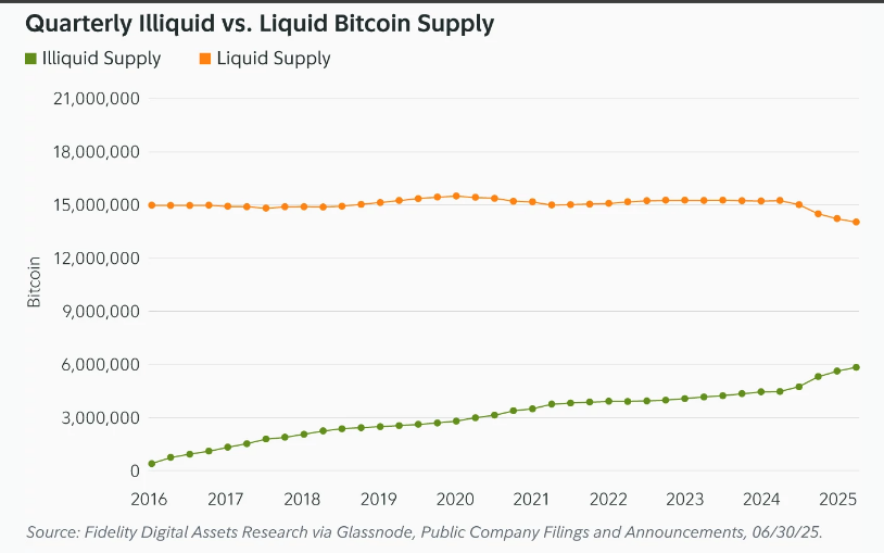 Новости биткоина (BTC): ‘Бриллиантовые руки’ не показывают признаков продажи image 0