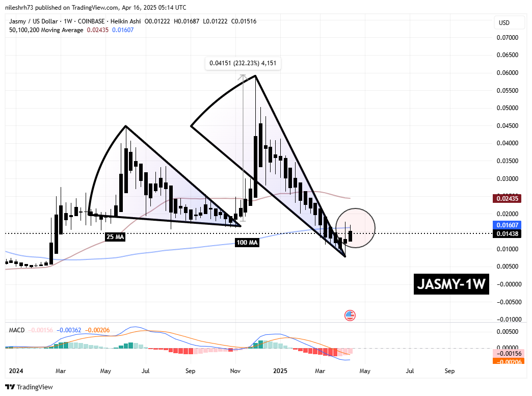 Jasmycoin (JASMY) Testing Key MA Resistance Following Breakout – Can It Repeat a Strong Rally? image 1