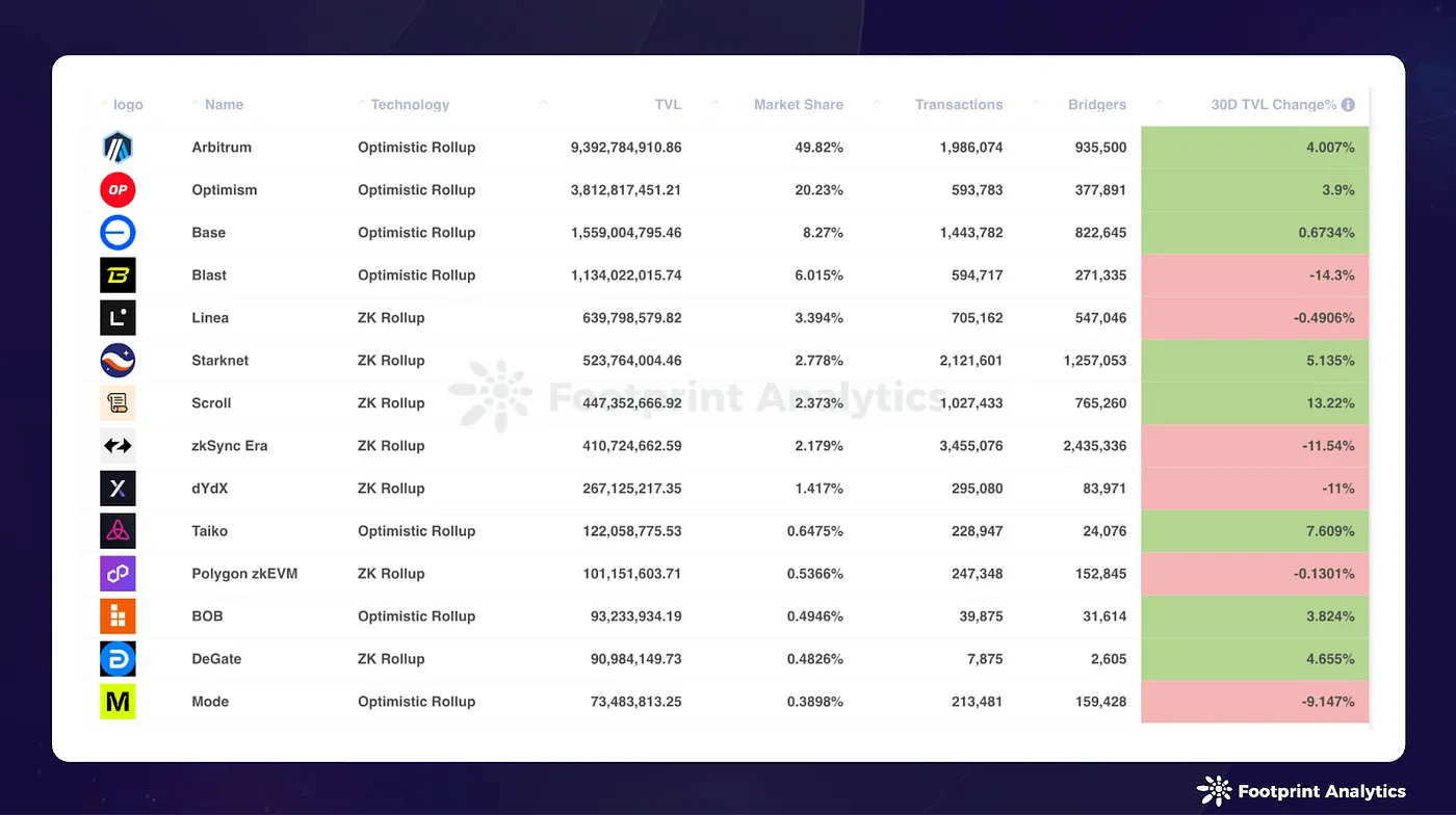 July 2024 Public Chain Report: Navigating Market Fluctuations and Ethereum ETPs Impact image 4