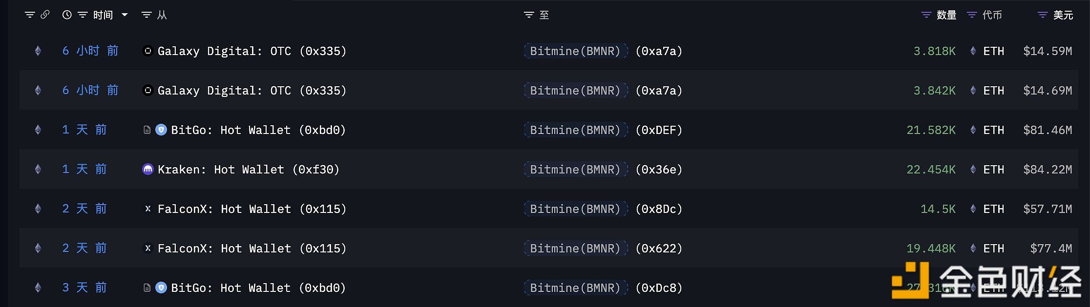 Bitmine本週共計增持112,960枚ETH，價值4.43億美元