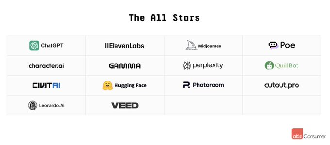 a16z 最新 AI 百强榜出炉：Grok 一年跃居前 4，中国应用全球突围 image 10