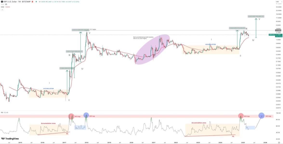 لفائف XRP أقل من 2.20 دولار وسط تكهنات ETF ؛ وفي الوقت نفسه ، يتراكم المستثمرون اليتي أوو قبل زيادة الأسعار image 0
