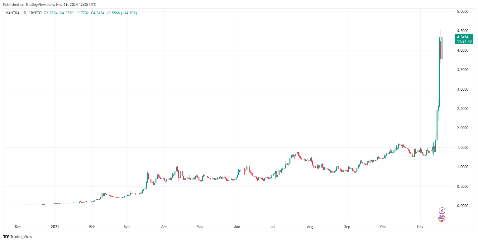 Predicción del precio de MANTRA (OM): ¿Qué hay después de la subida del 200%? image 0