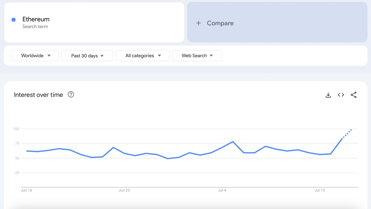 Google Trends показывает, что интерес к Ethereum быстро растет по мере приближения запуска ETF image 0