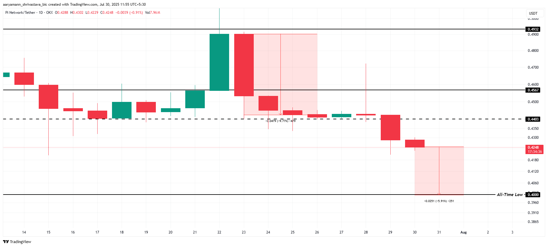 Pi Coin Faces Volatility Explosion; Price is Now 5% From New All-Time Low image 2