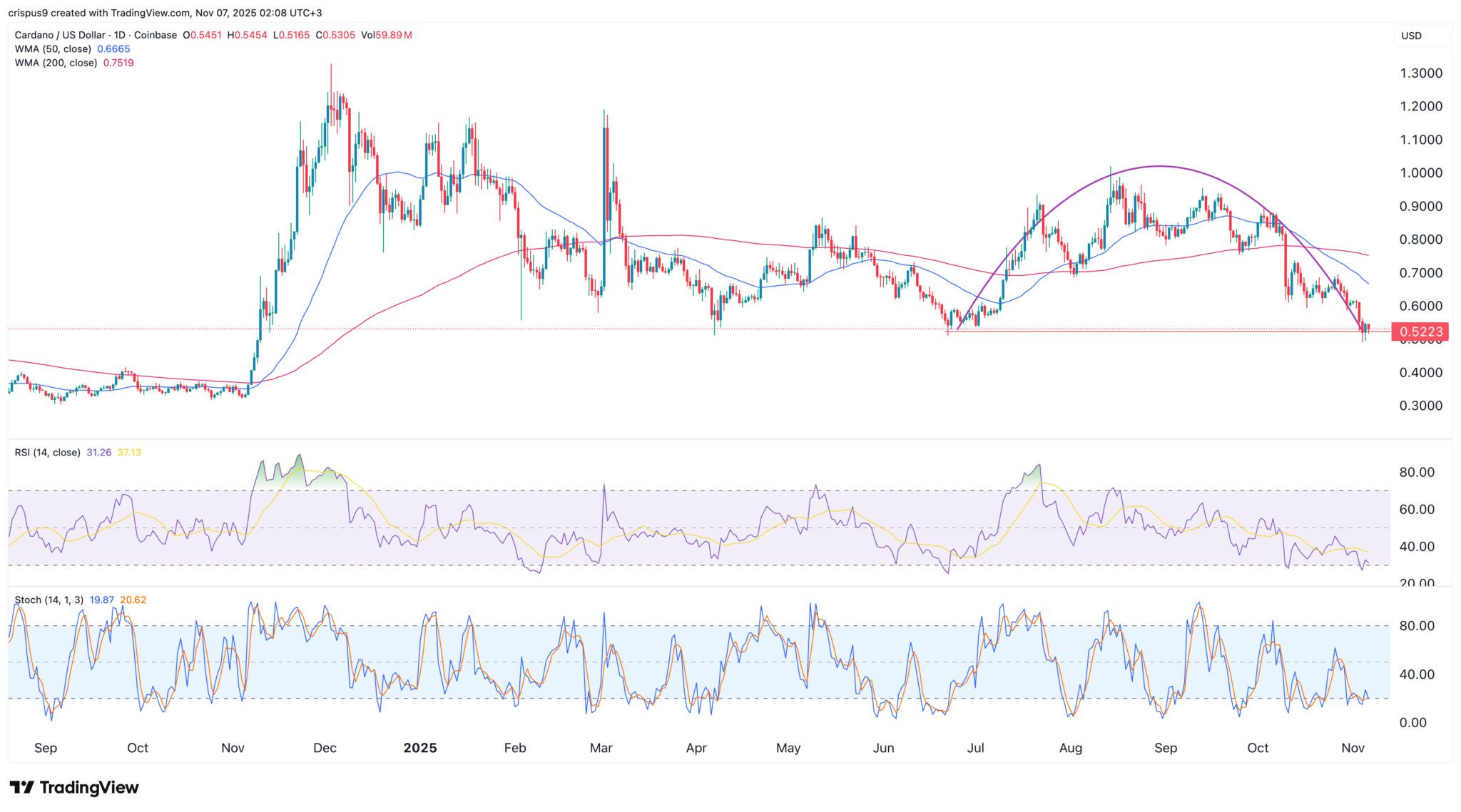 Cardano-Kurs bildet riskante Muster, da Hoskinson auf Leios und Midnight setzt image 1