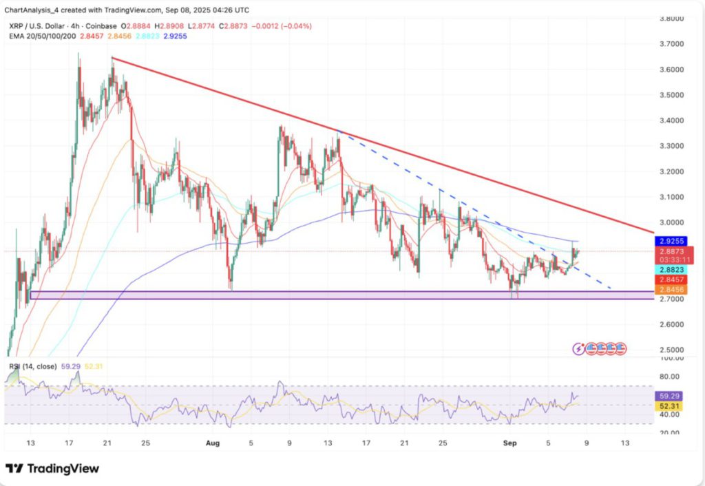 Prediksi Harga XRP 9 September 2025: Tinggal Beberapa Jam Lagi, Kemana Arah Pegerakannya? image 3