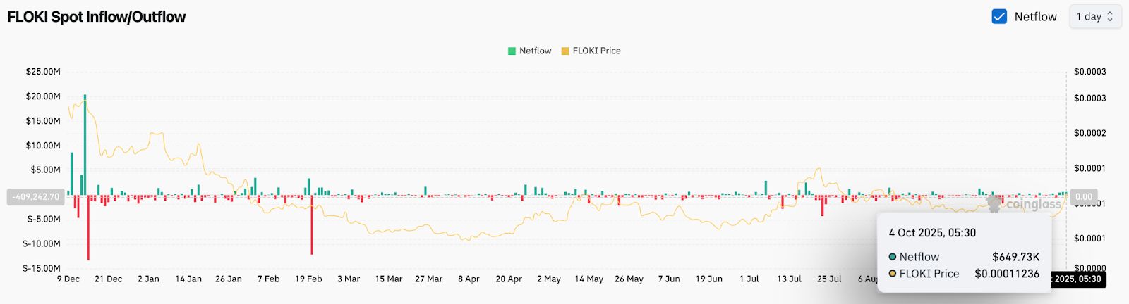 Prediksi Harga Floki: Analis Melihat Kenaikan Saat ETP FLOKI Pertama di Eropa Meningkatkan Akses Institusional image 3