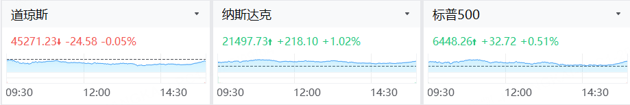 昨夜今晨|纳指涨超1%,谷歌涨超9%创新高;Figma盘后跌14%,C3.ai跌近11%,Salesforce跌超5%