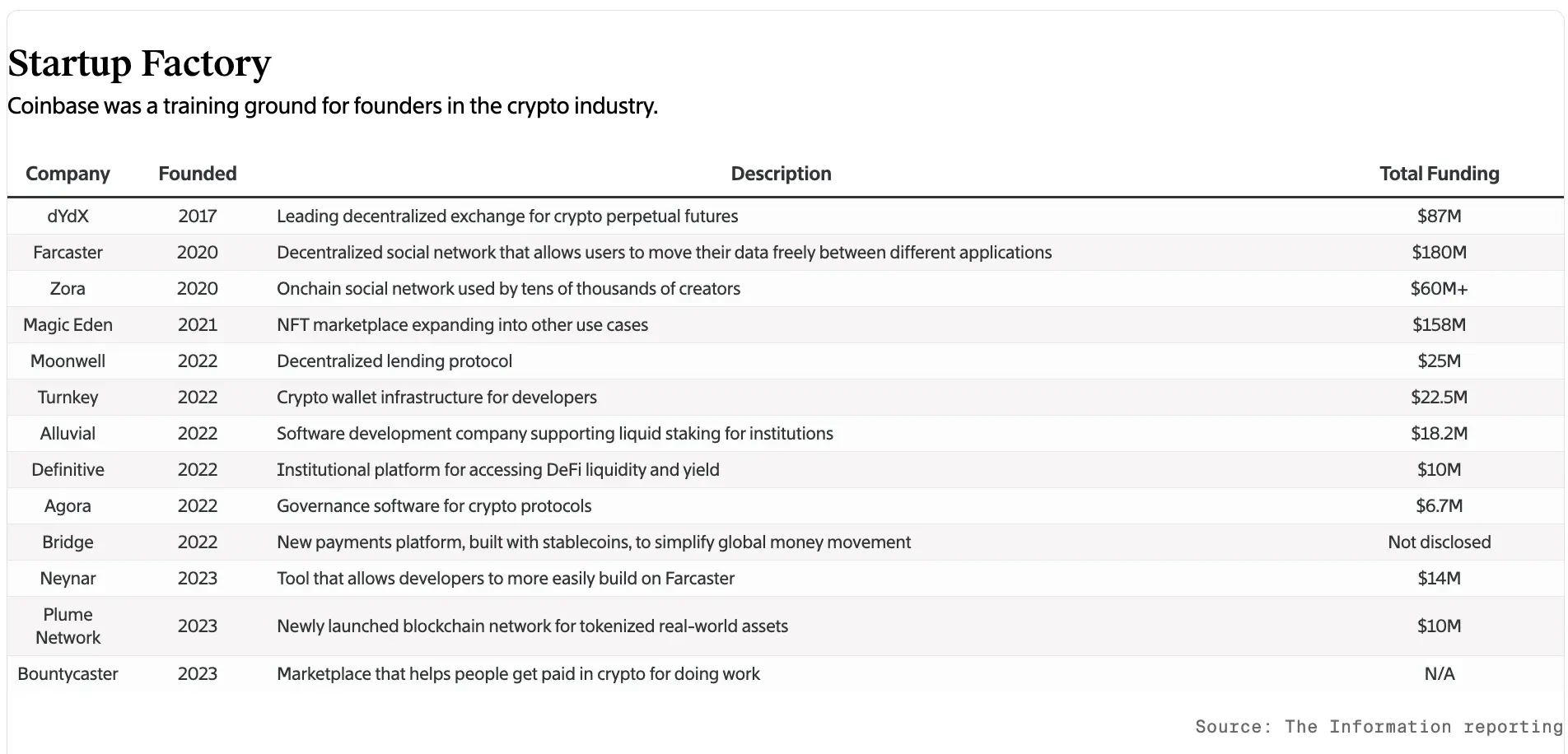 Cryptocurrency also has its own world, taking stock of the Coinbase Mafias territory image 1