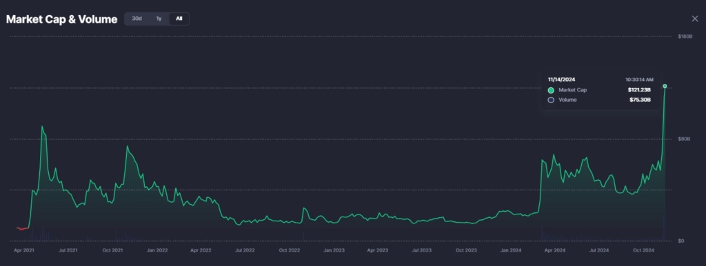 Is a Memecoin Supercycle About to Hit the Crypto Market? image 1