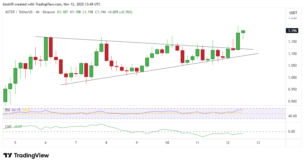 Harga Aster menguji ulang level $1,2 saat paus meraih 8,4 juta token image 1