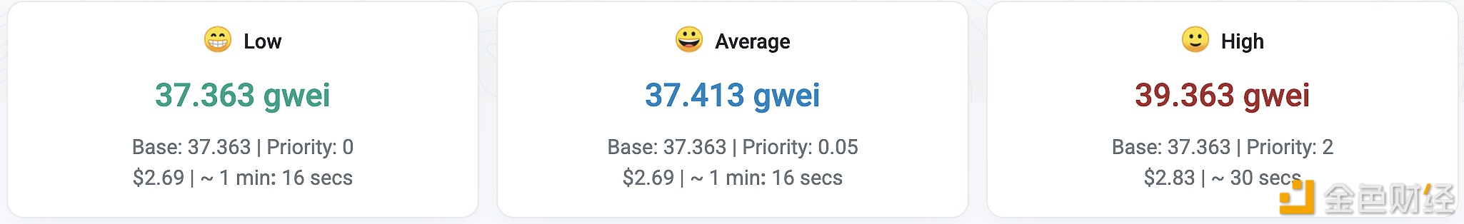 Ethereum Gas Fees Rise, Currently at 39.3 Gwei