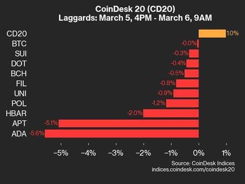 CoinDesk 20 Performance Update: NEAR Gains 4.4% as Index Rises from Wednesday image 1