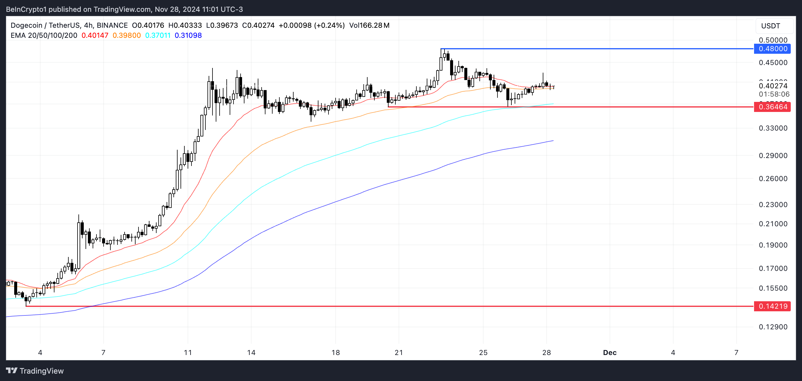 Dogecoin (DOGE) Market Cap Surpasses Porsche, but Momentum Could Be Fading image 2