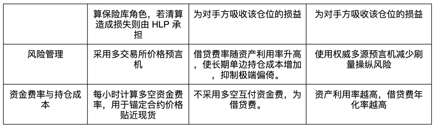 三大Perp Dex机制一览：Hyperliquid vs. Jupiter vs. GMX image 2