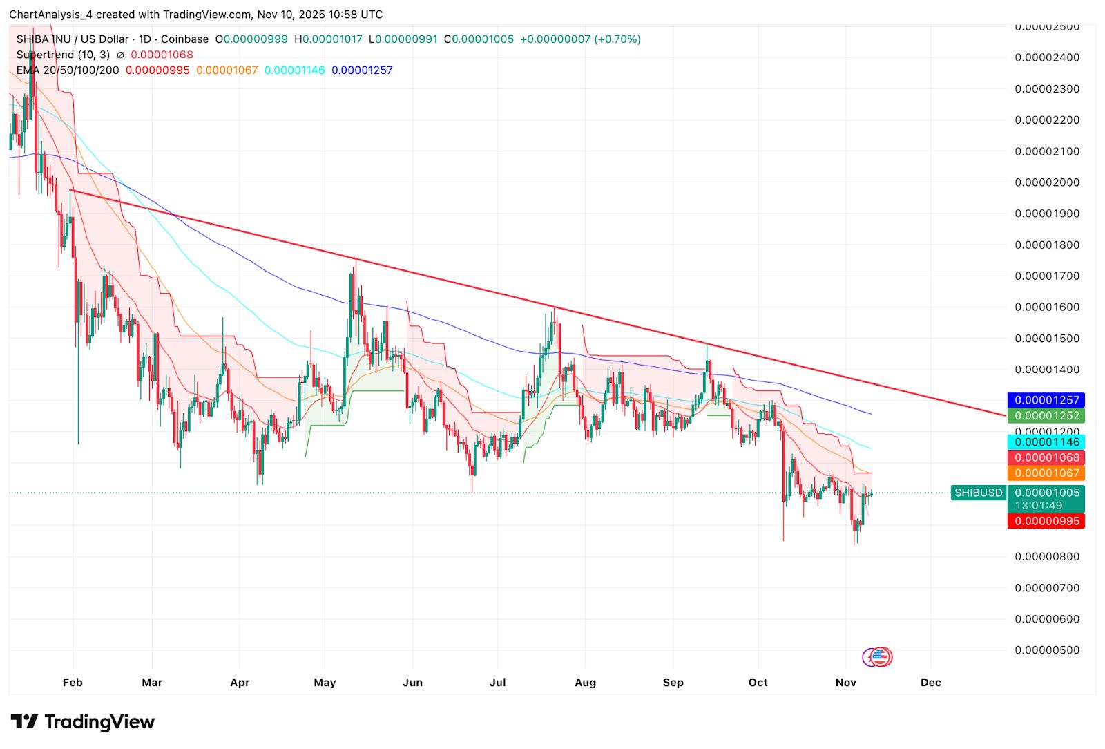 Prediksi Harga Shiba Inu: Bulls Mencoba Lagi Tapi EMA Wall Masih Menghentikan Upaya Penembusan image 0
