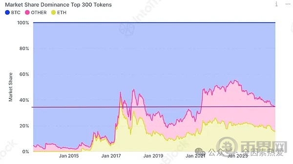 比特币市占率创三年新高、马斯克喊DOGE 暴涨15% 牛市味真的回来了？ image 1