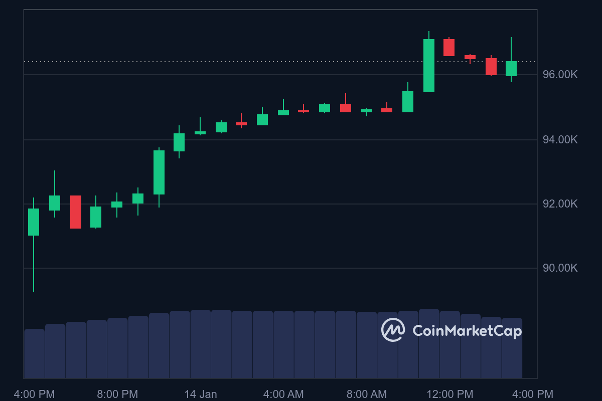 Les données du PPI américain déçoivent, Bitcoin augmente de 1,5 % image 1