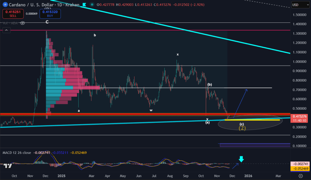 توقعات سعر كاردانو في اتجاه صعودي فوق 0.53 دولار فقط، وإلا فقد “يتجه الثيران” نحو الارتفاع image 2