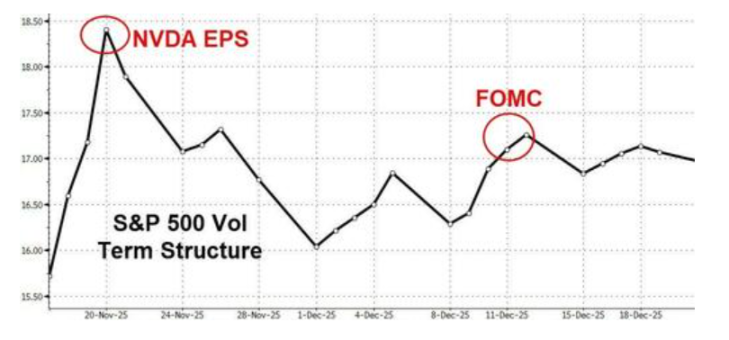 科技股、加密货币被抛售,美国市场继续本月开启的「避险模式」 image 2