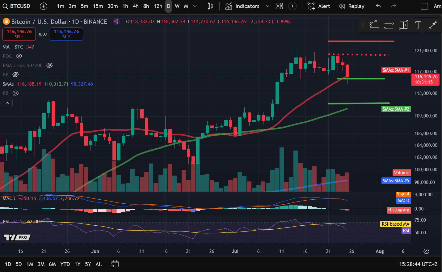 Crypto Price Analysis 7-25: BITCOIN: BTC, ETHEREUM: ETH, SOLANA: SOL, NEAR PROTOCOL: NEAR, CHAINLINK: LINK