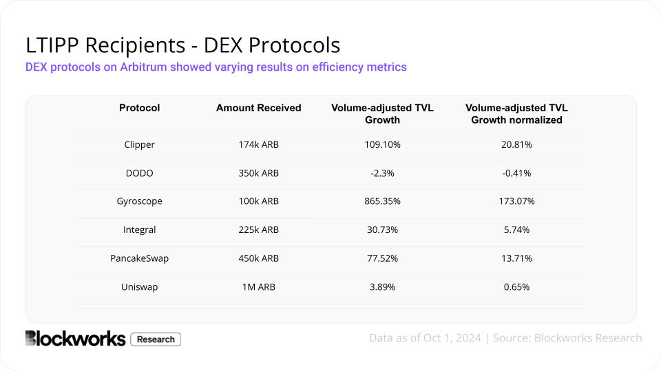 Do DAO grants really work to stimulate growth? image 1