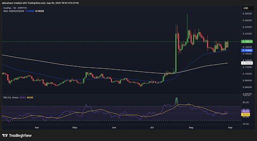 Зростання ціни Conflux набирає обертів, попереду битва за опір на рівні $0.25 image 0