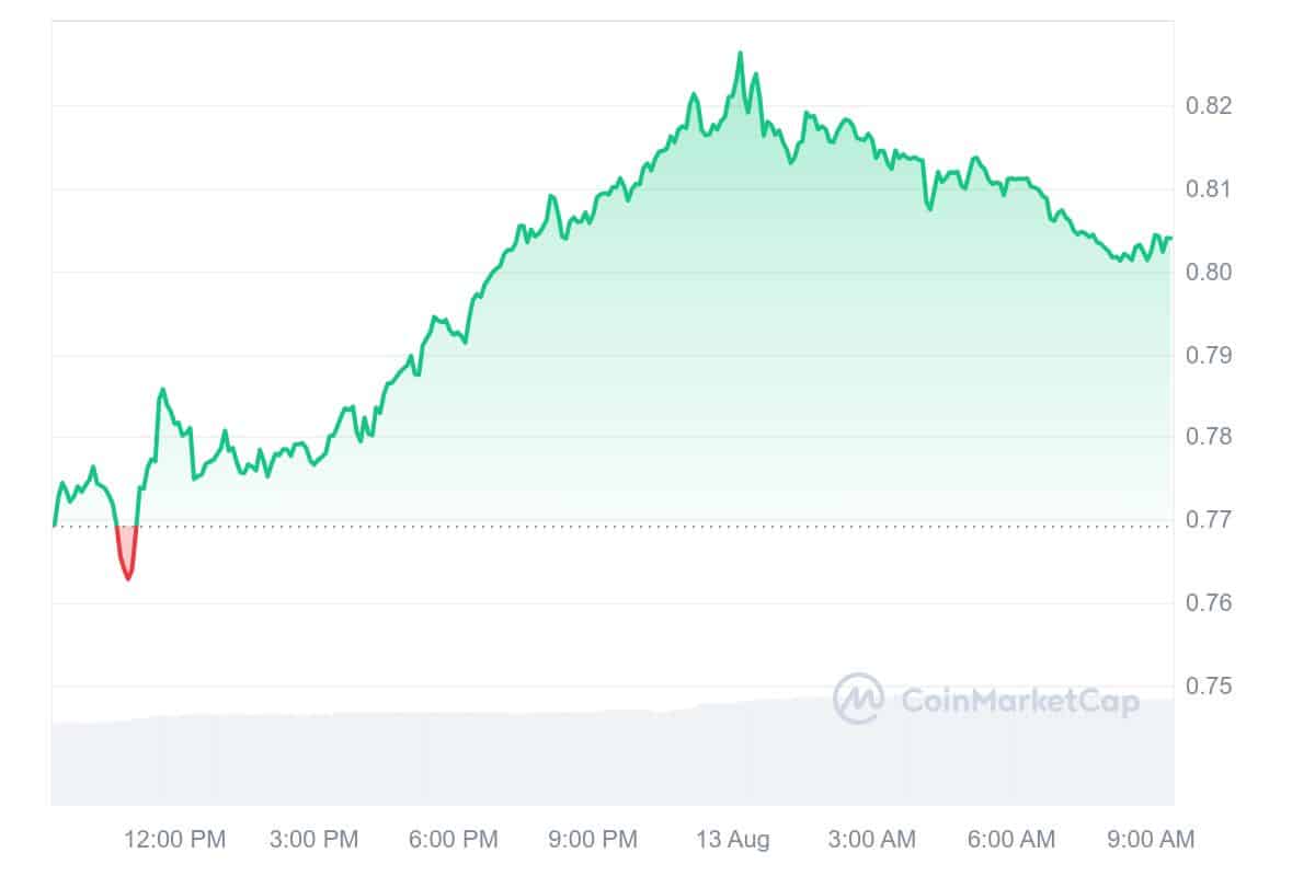 Next Cryptocurrency to Explode Tuesday, August 13 — SafePal, Saga, Gravity, VGX Token image 1