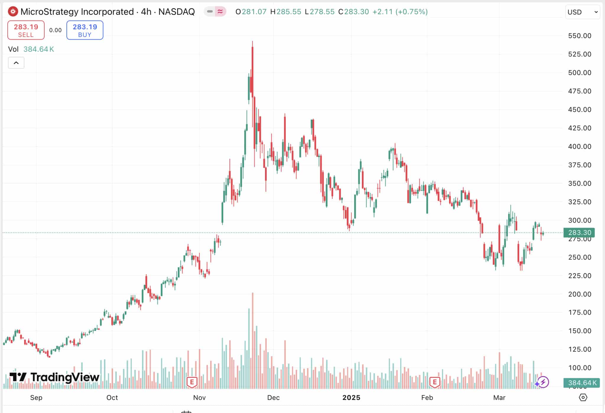 Strategy Raises $500M to Buy on Predicted Bitcoin Crypto Recovery image 0