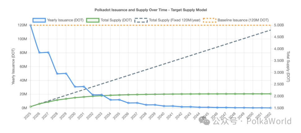 波卡周報 | Polkadot Capital Group 啟動直連華爾街，W3F 警示通脹降低風險！ image 2