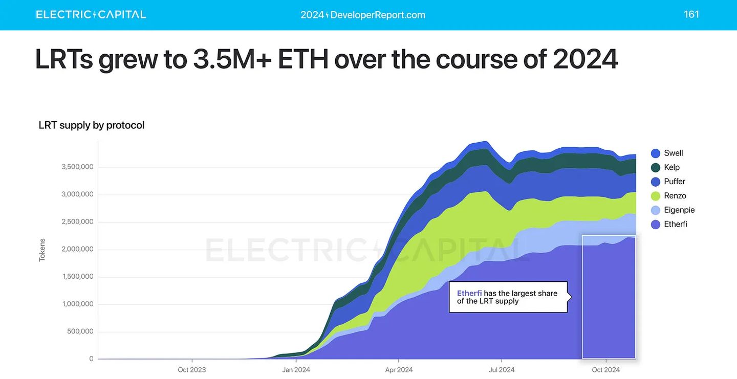 Electric Capital: оценим ситуацию на рынке криптовалют в 2025 году image 6