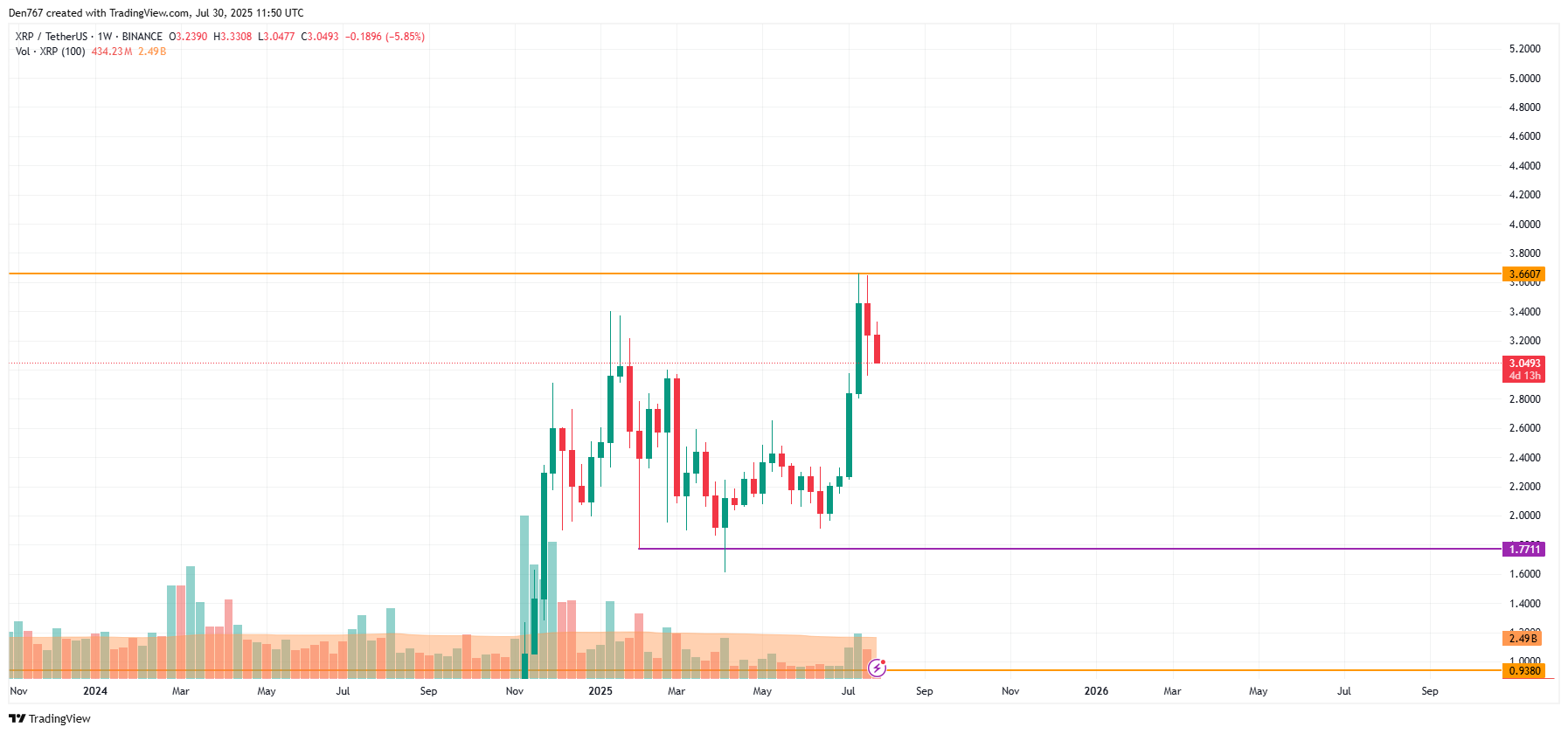 XRP Price Faces Potential Further Decline Toward $3 Support Amid Market Selling Pressure image 3