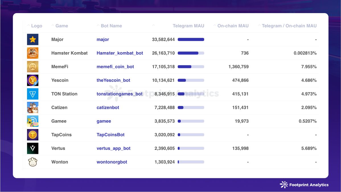 2024年11月区块链游戏研报:牛市加持下的GameFi破局之路 image 9