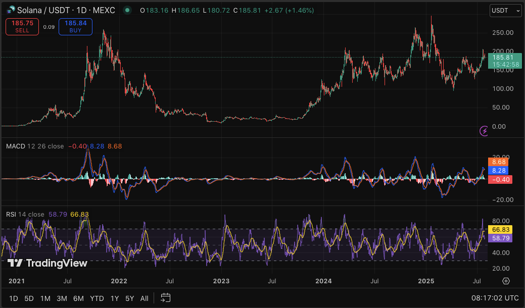 Harga Solana (SOL) Turun 3% Setelah SEC Perpanjang Periode Peninjauan pada Grayscale’s Solana ETF image 3