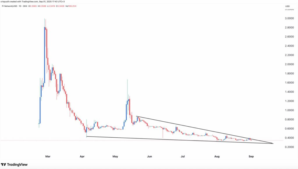 Harga Pi Network Bisa Melonjak? Apa Faktor Dibaliknya? image 0