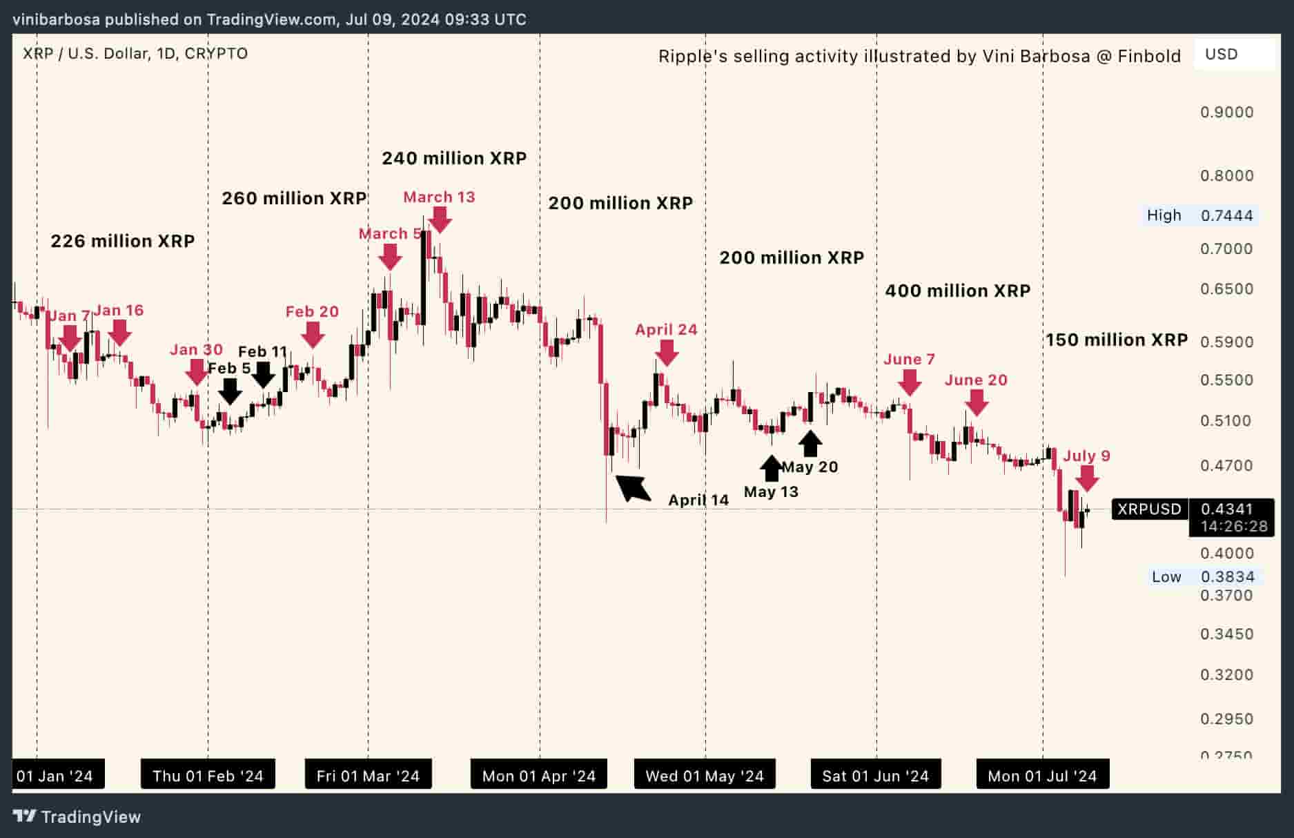 Ripple продает 150 миллионов XRP из июльских резервов image 2